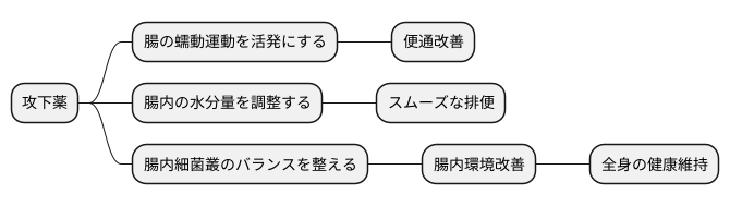 攻下薬の作用機序