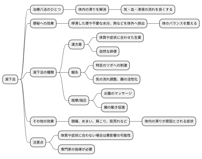 瀉下法とは