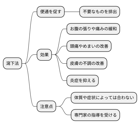 瀉下法の適応
