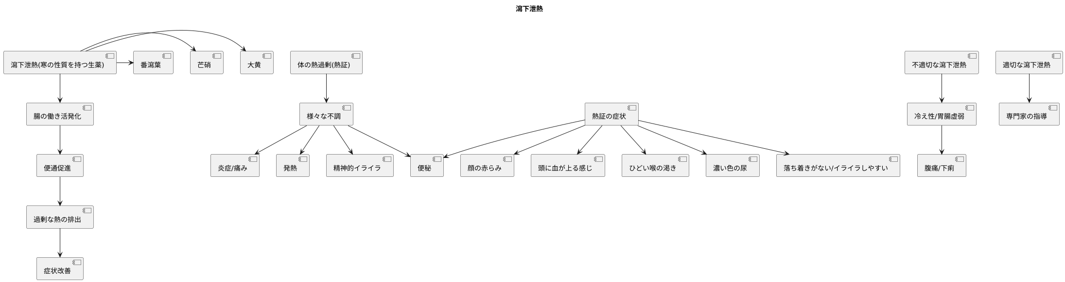 瀉下泄熱とは