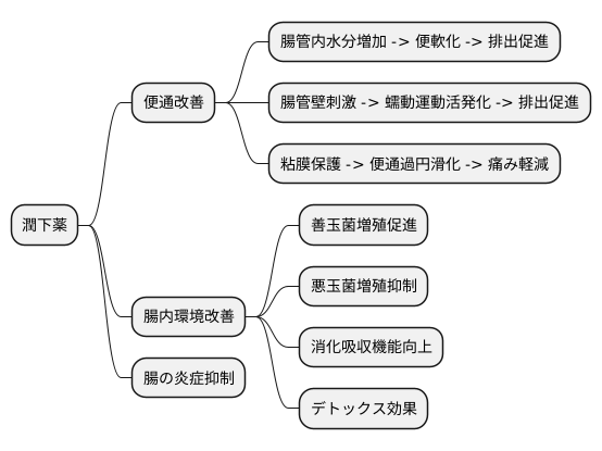 潤下薬の作用機序