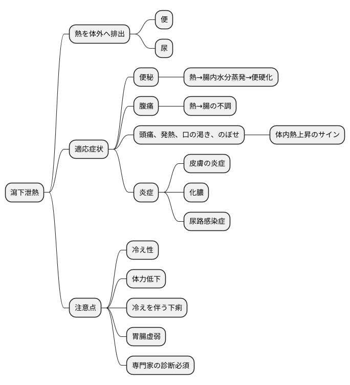 適応症状