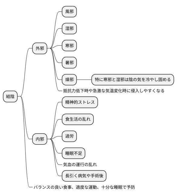 結陰の原因