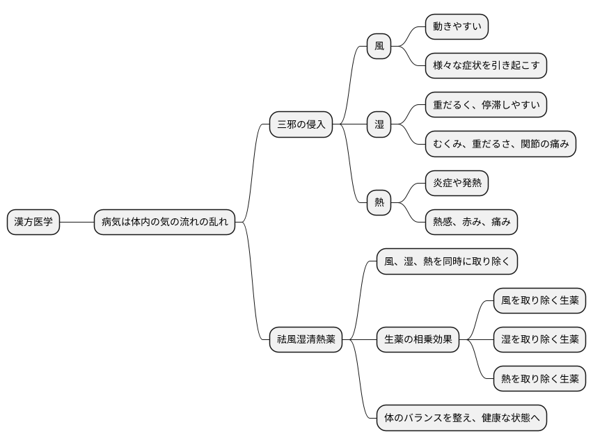 祛風濕淸熱藥の役割