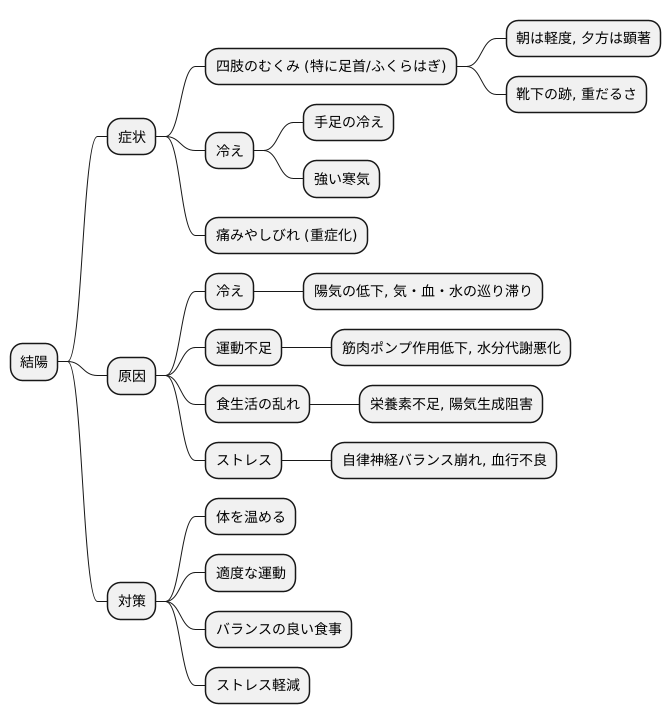 症状と原因を探る