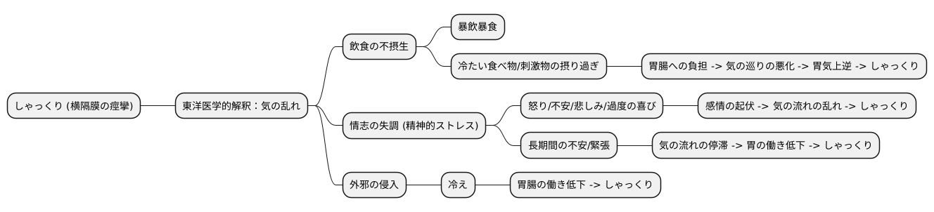 しゃっくりの原因となる要因