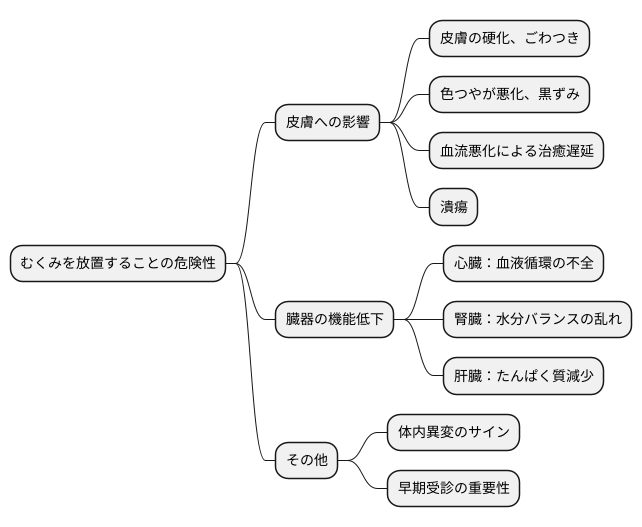むくみを放置しない
