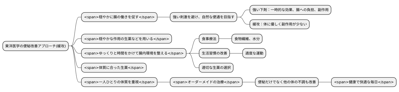 緩攻という考え方