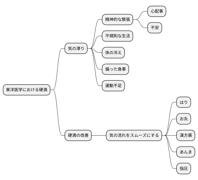 硬満と気の滞り