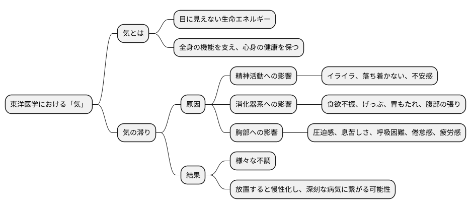気の滞りと症状の関係