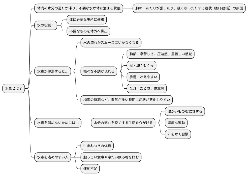 水毒の停滞と関連症状