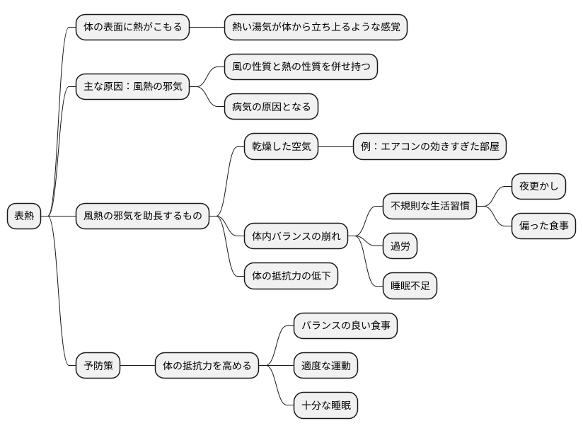 表熱の原因