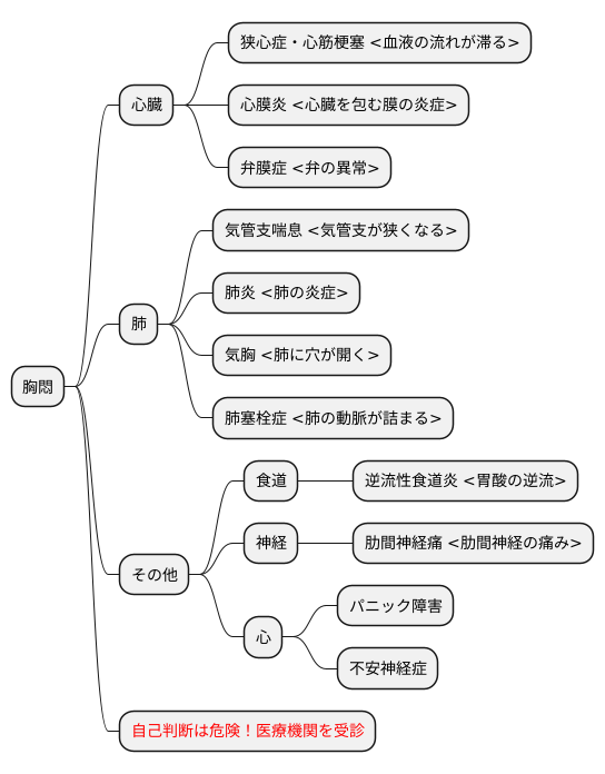 胸悶の原因