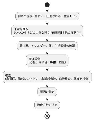 胸悶の診断