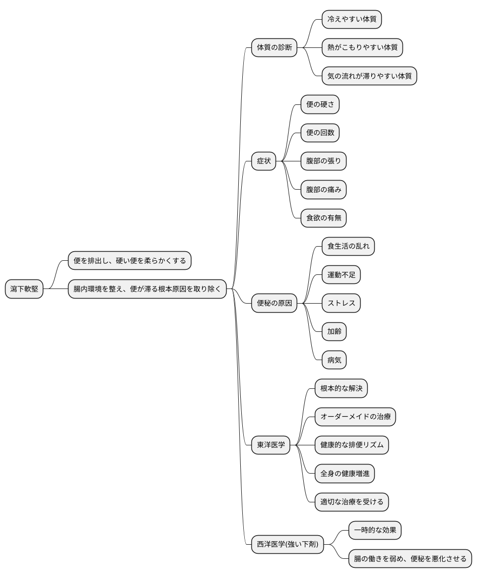 瀉下軟堅の考え方