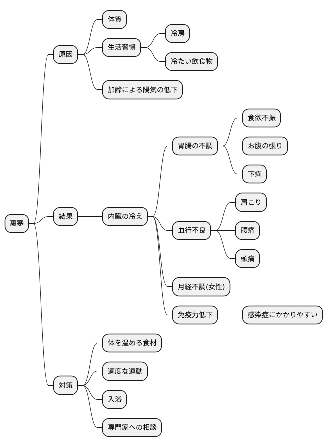 裏寒とは