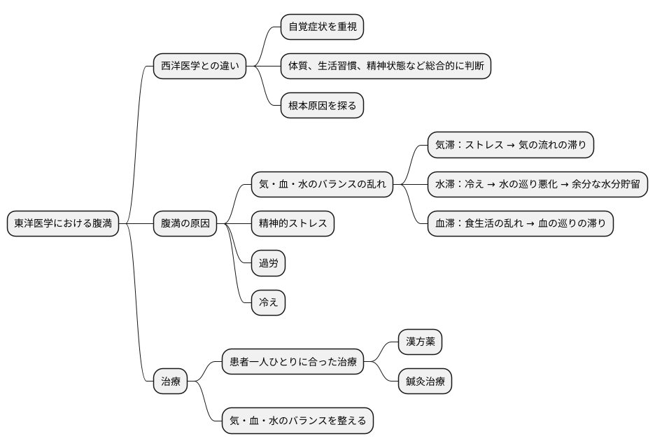 腹満とは