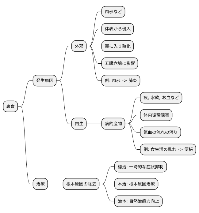 裏實とは何か