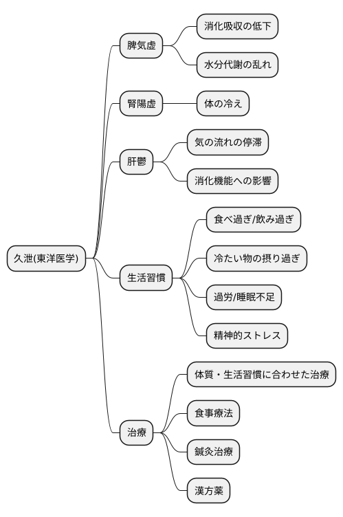 東洋医学における考え方