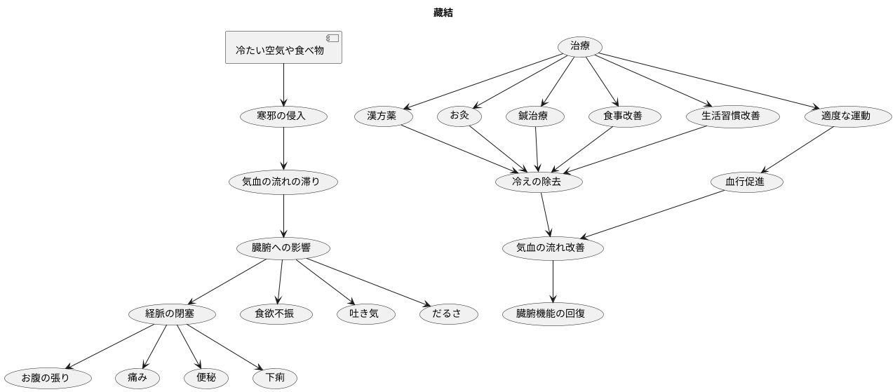 藏結とは