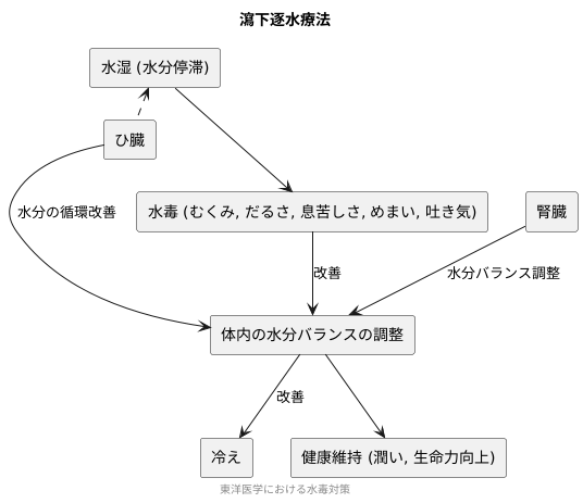 瀉下逐水療法の目的
