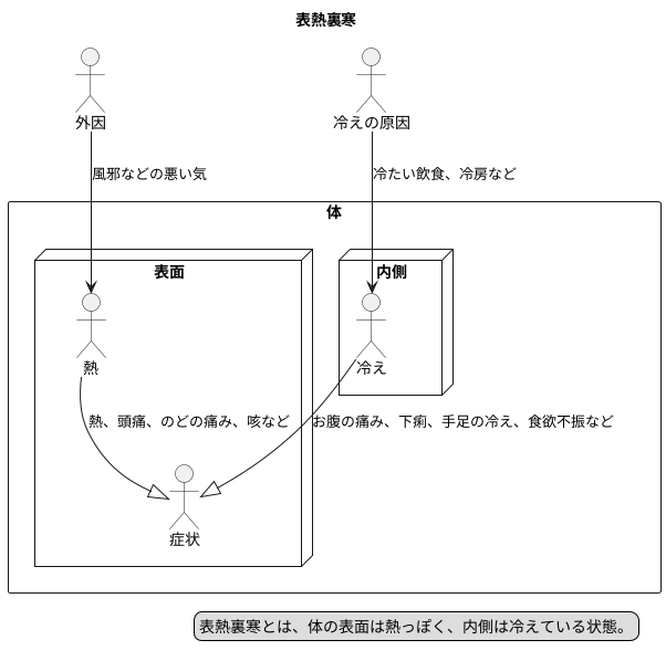 原因と症状