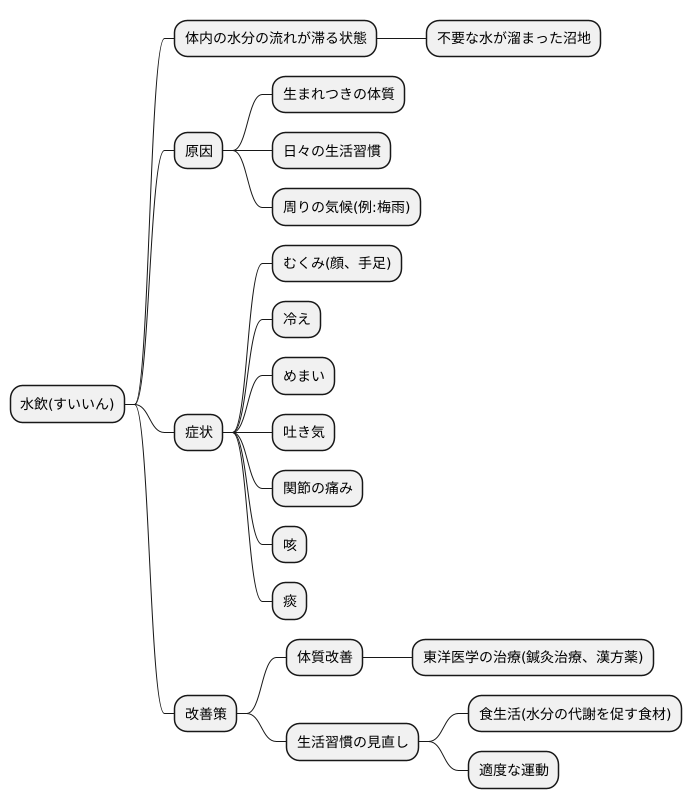 体内の水の滞り