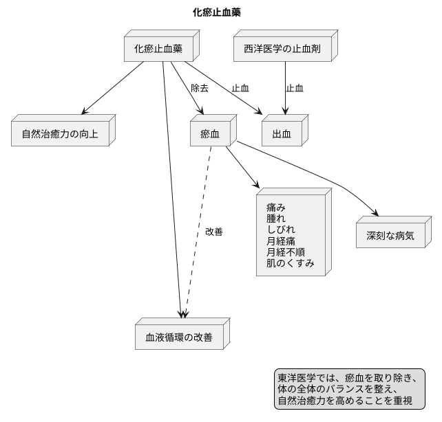 化瘀止血藥とは