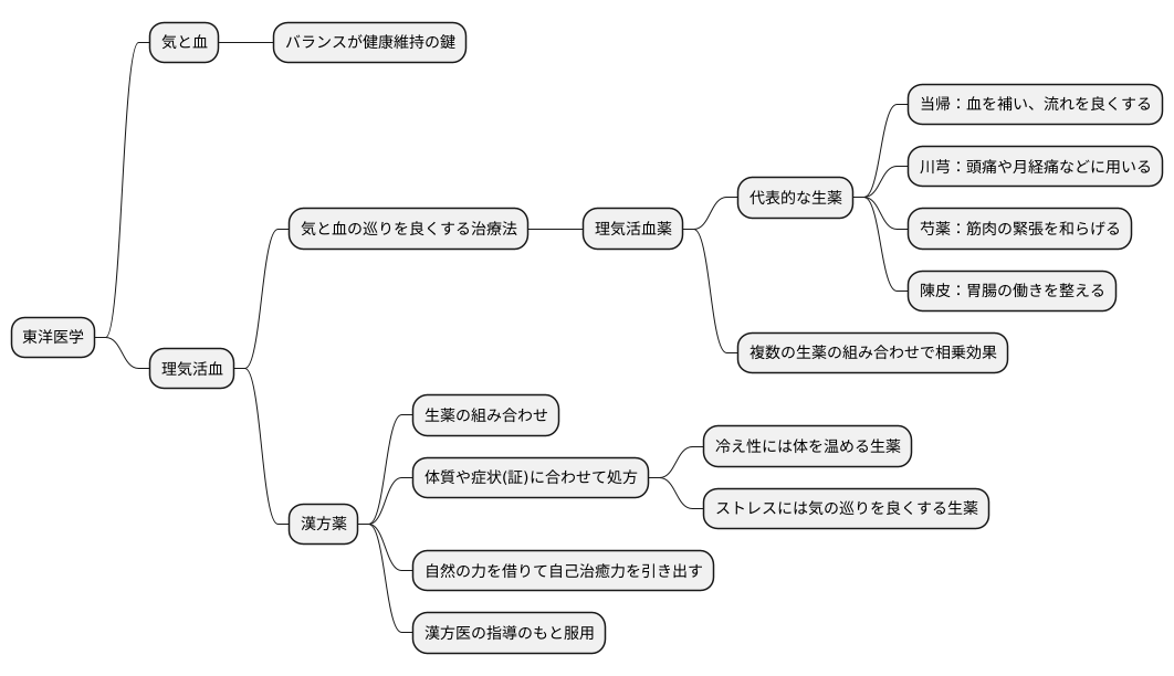 理気活血薬による治療