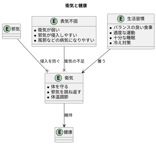 衛気の働きと表氣不固