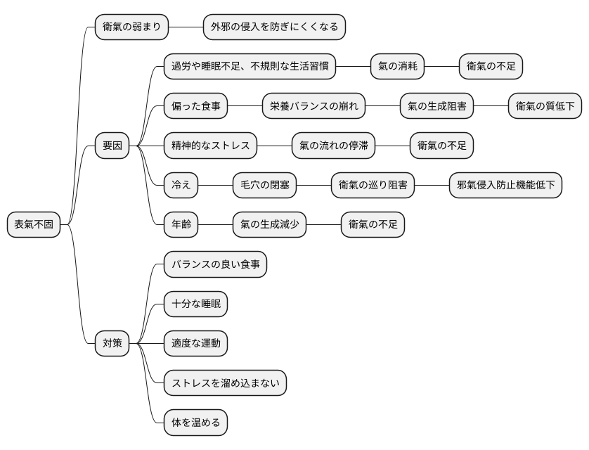 表氣不固の原因