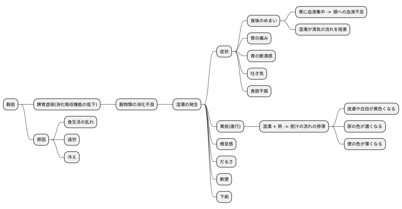 穀疸の症状