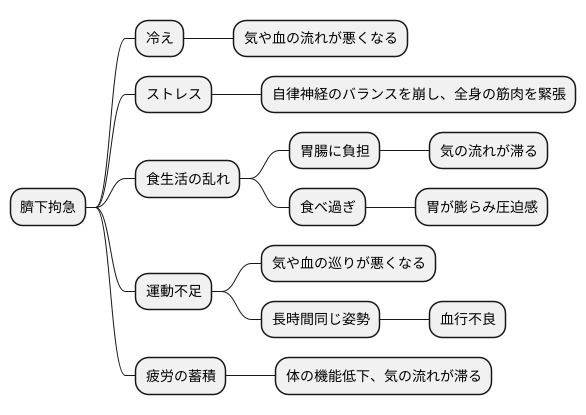 張りの原因を探る