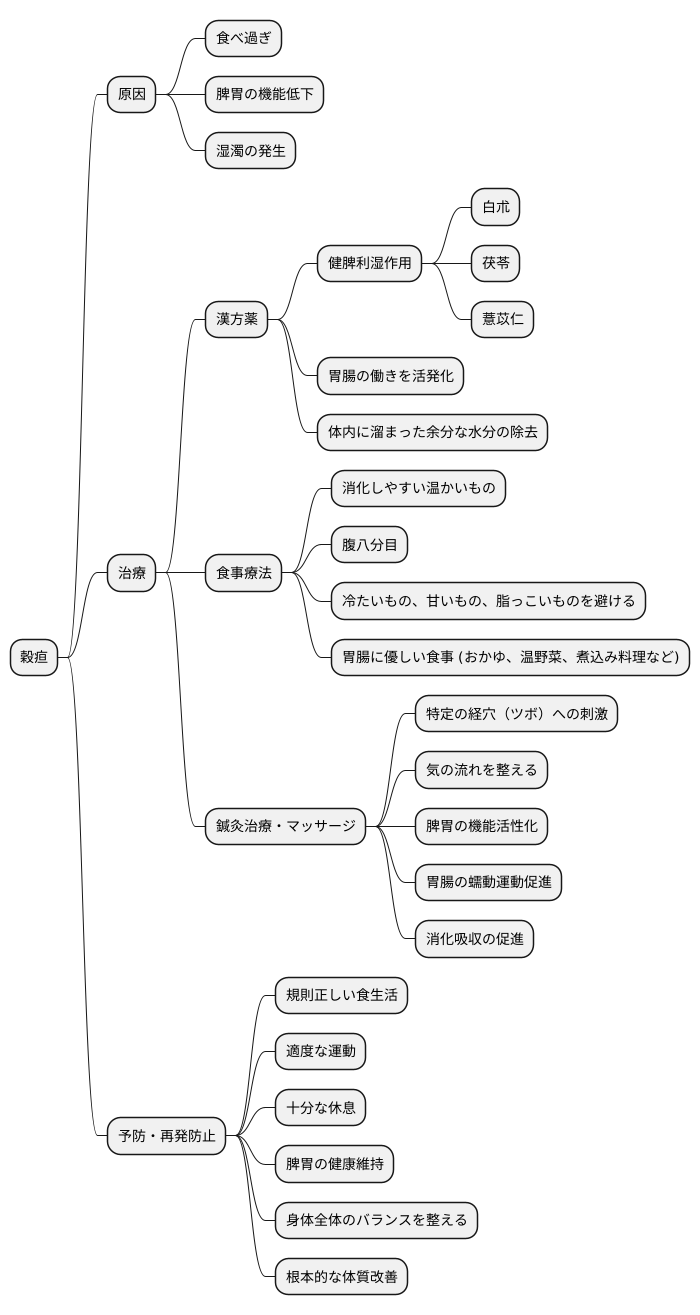 穀疸の治療