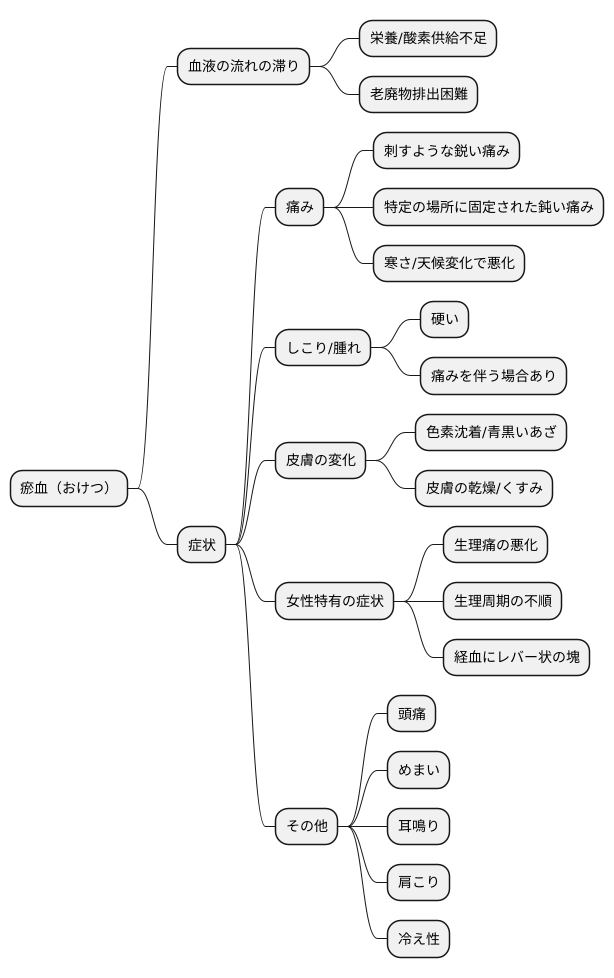 瘀血の症状