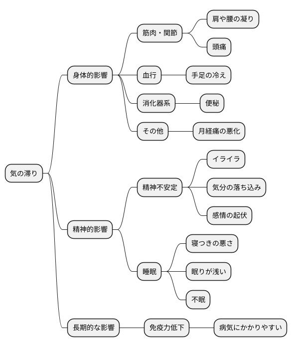 気の滞りがもたらす影響