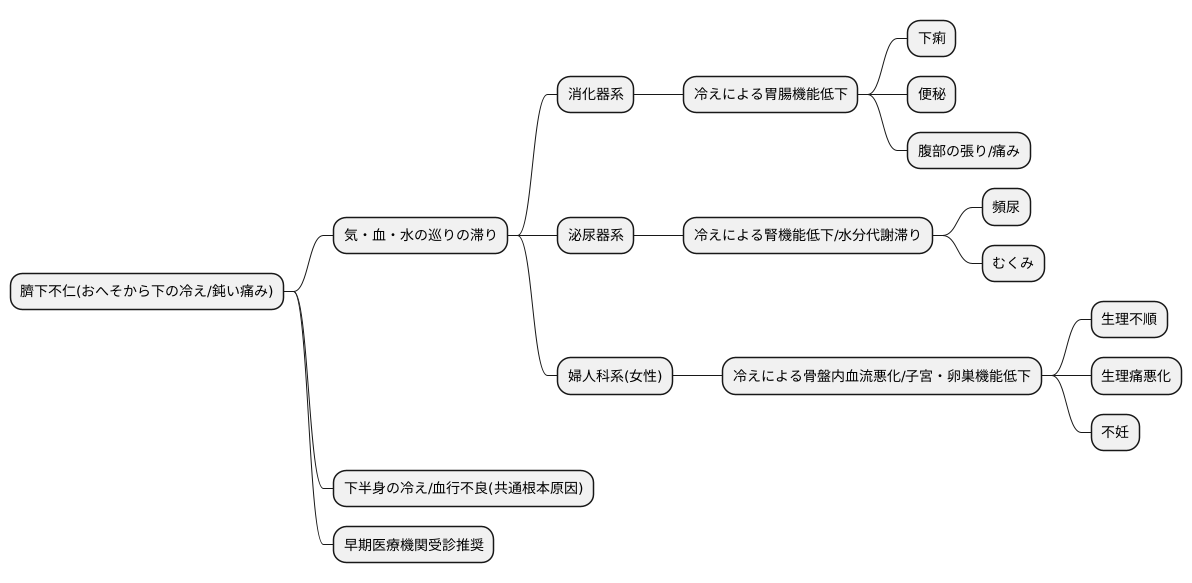 関連する症状