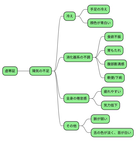 虚寒証の兆候
