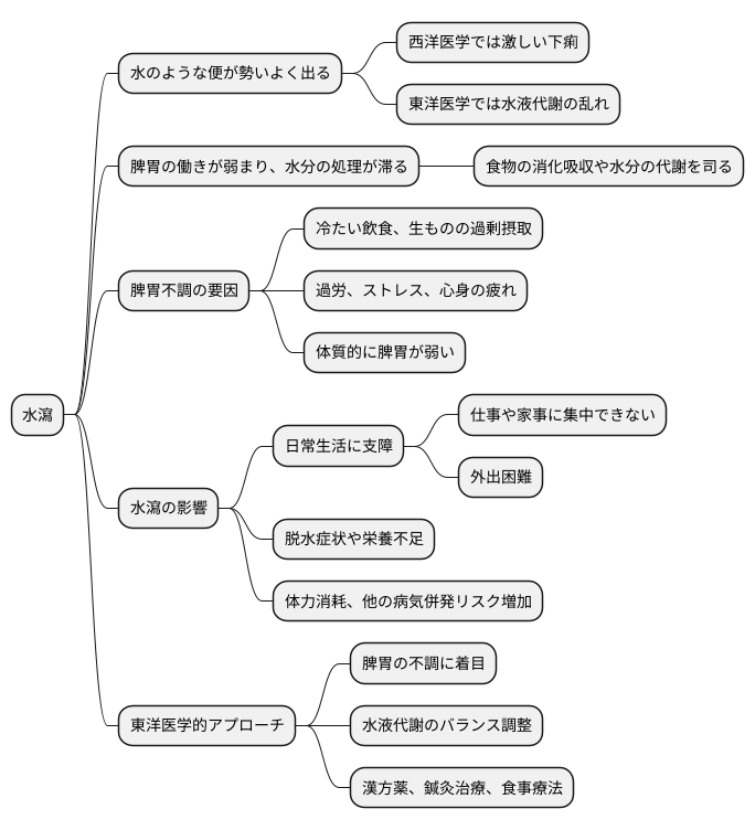 水瀉とは