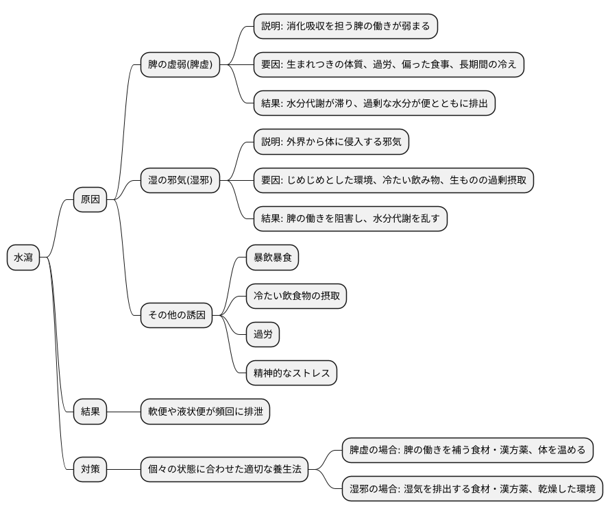 水瀉の原因