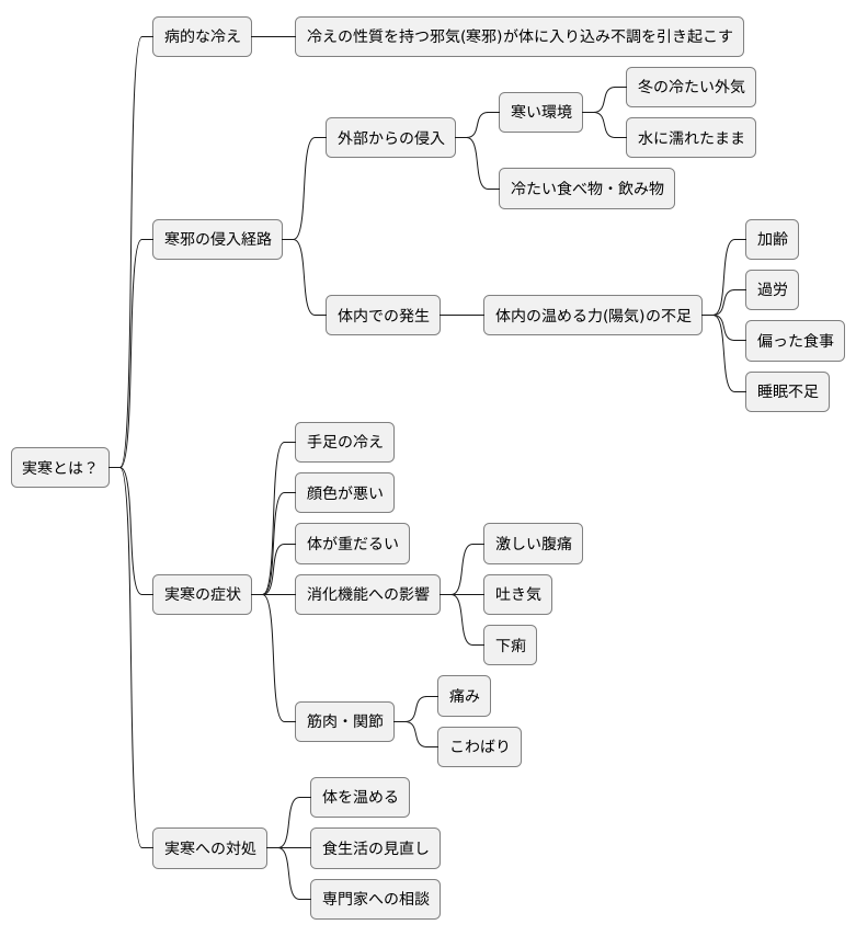 実寒とは何か