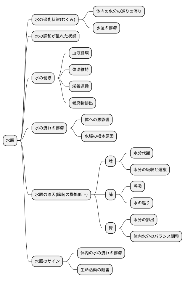 水脹とは