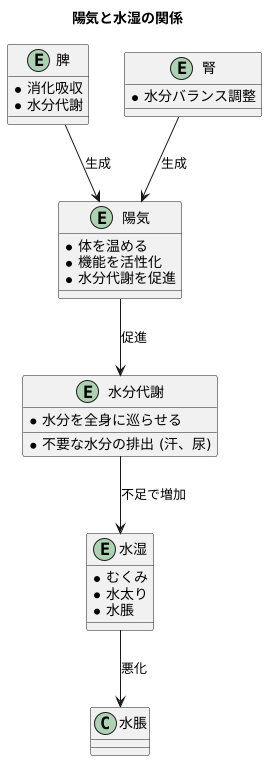 陽気の不足と水脹の関係