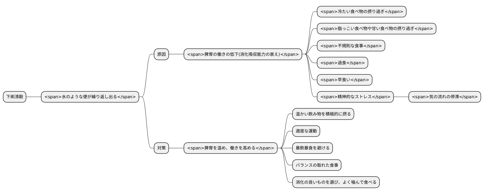 消化不良と下痢清穀の関係