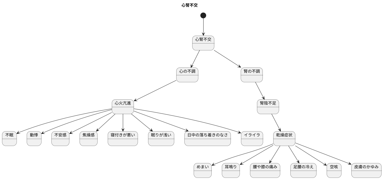 心腎不交の症状