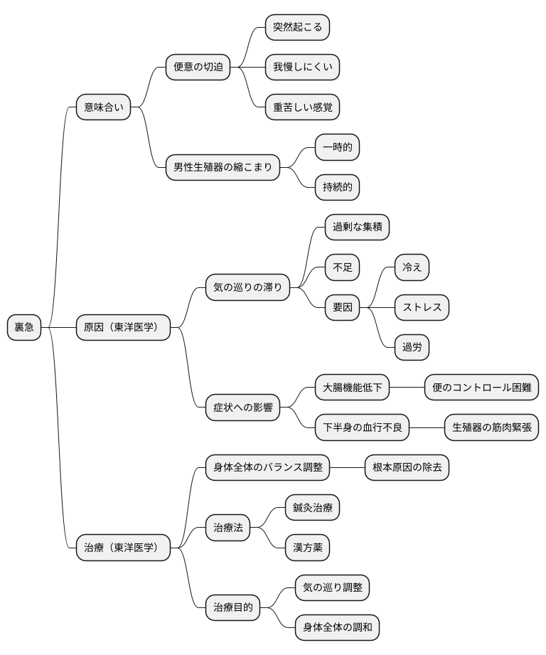 裏急とは