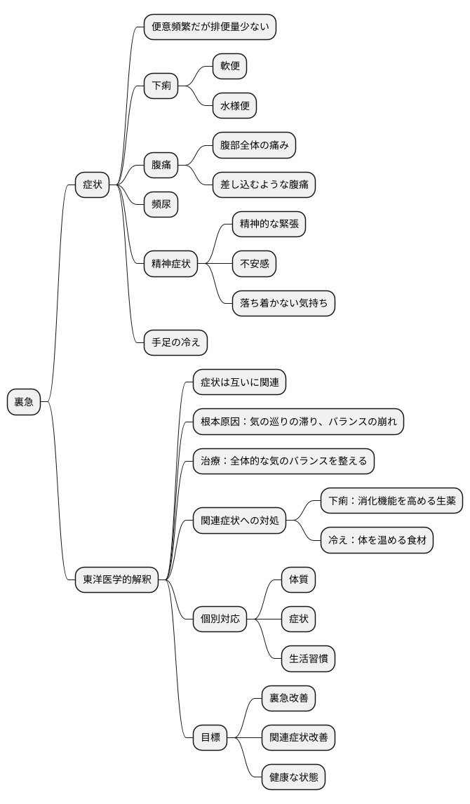 裏急と他の症状との関連