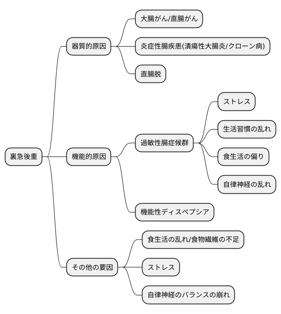 原因を探る
