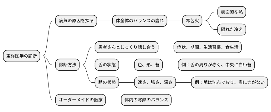 診断方法