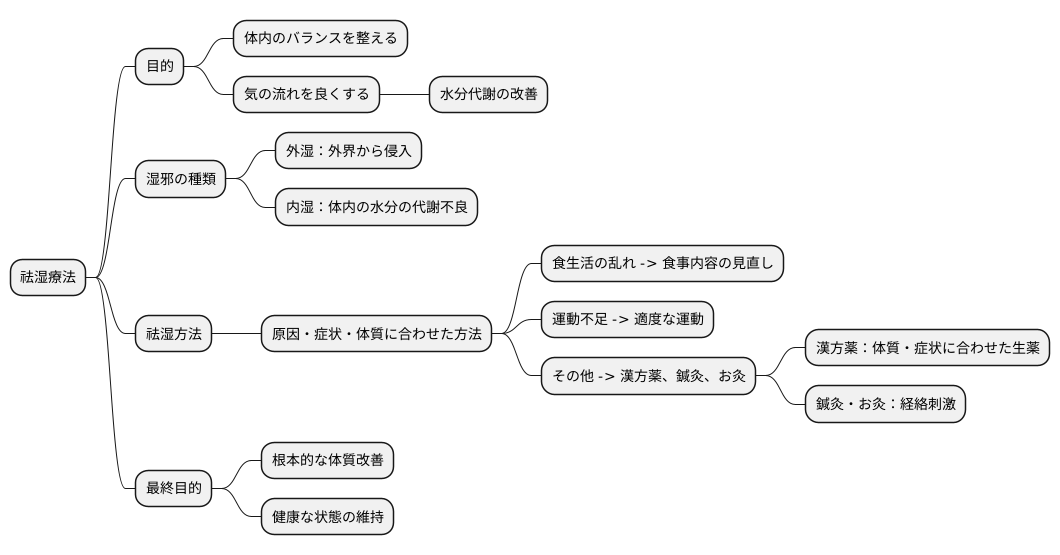 祛湿療法の目的